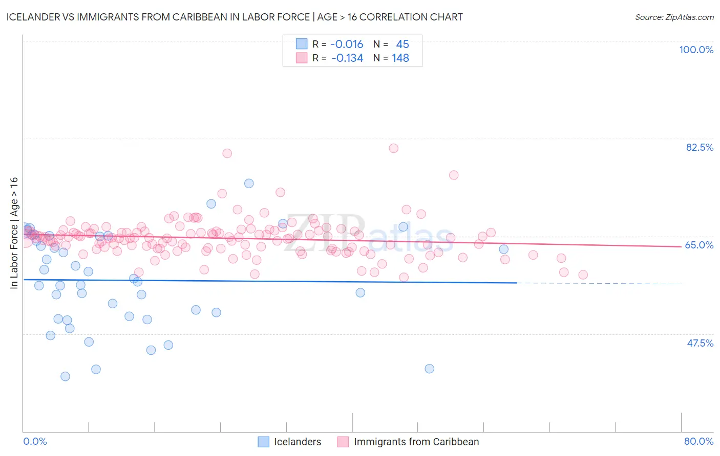 Icelander vs Immigrants from Caribbean In Labor Force | Age > 16