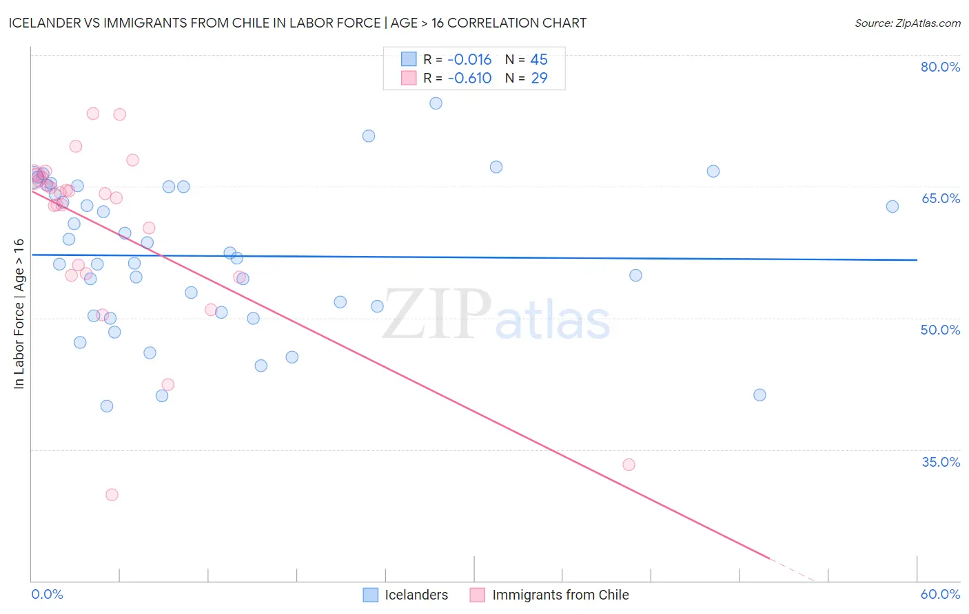 Icelander vs Immigrants from Chile In Labor Force | Age > 16