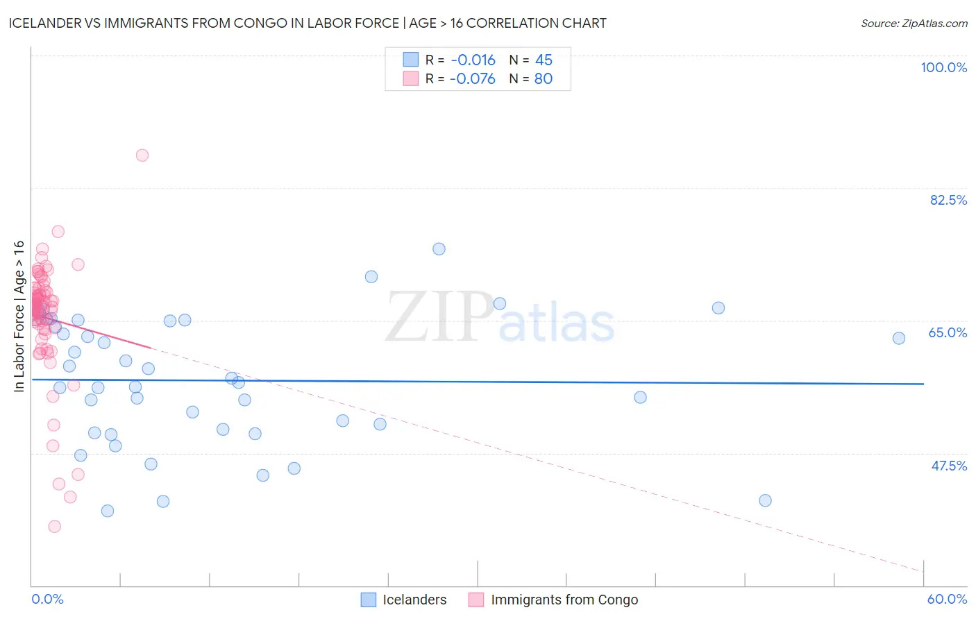 Icelander vs Immigrants from Congo In Labor Force | Age > 16