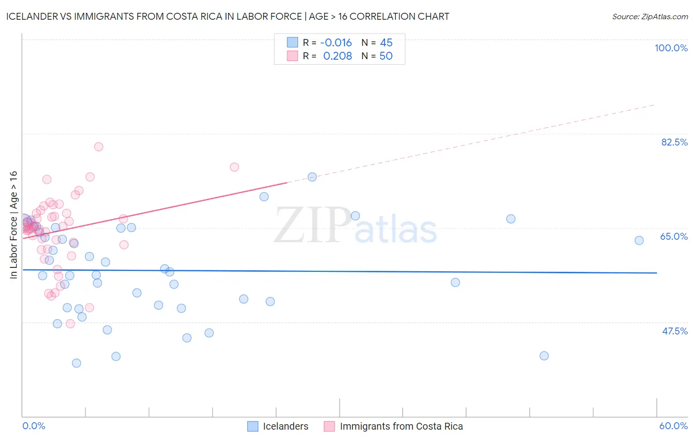 Icelander vs Immigrants from Costa Rica In Labor Force | Age > 16