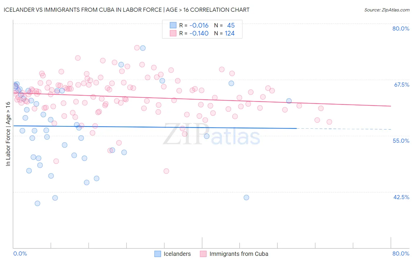 Icelander vs Immigrants from Cuba In Labor Force | Age > 16