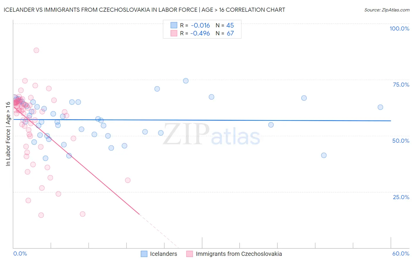 Icelander vs Immigrants from Czechoslovakia In Labor Force | Age > 16