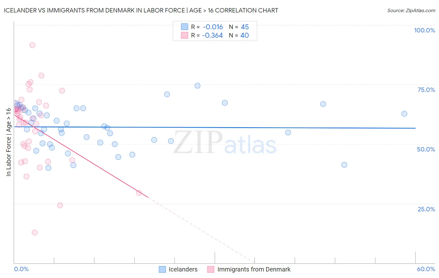 Icelander vs Immigrants from Denmark In Labor Force | Age > 16