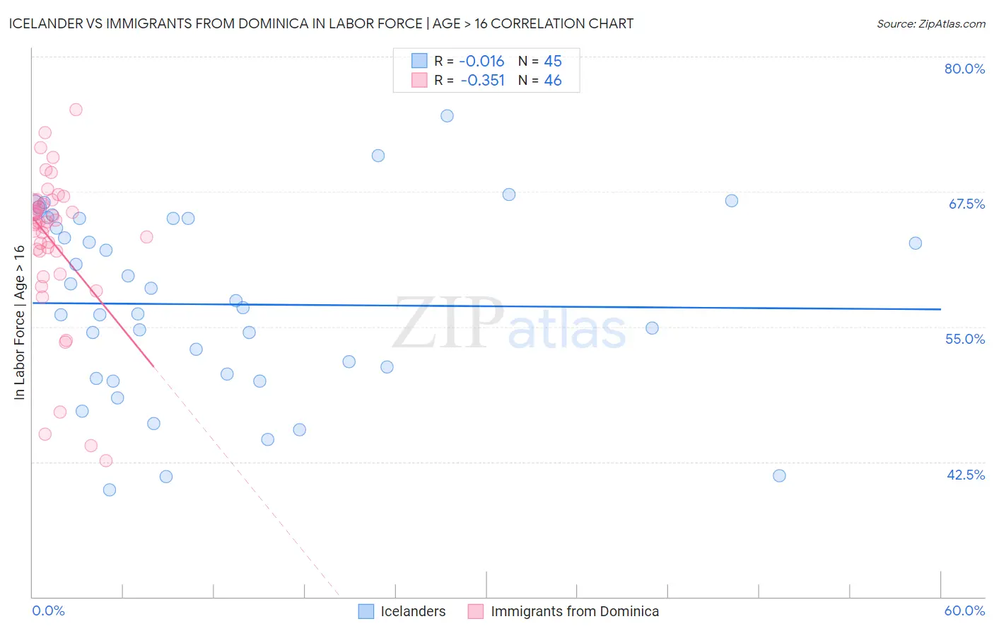Icelander vs Immigrants from Dominica In Labor Force | Age > 16