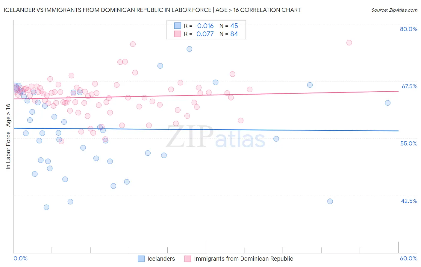 Icelander vs Immigrants from Dominican Republic In Labor Force | Age > 16