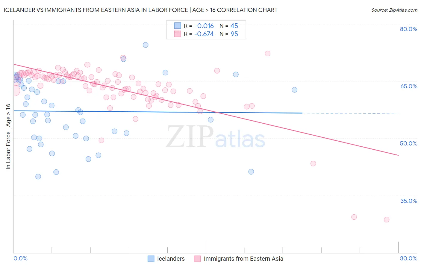 Icelander vs Immigrants from Eastern Asia In Labor Force | Age > 16