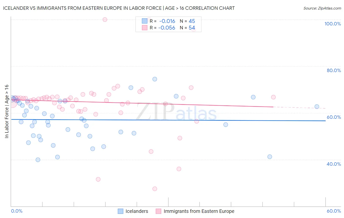 Icelander vs Immigrants from Eastern Europe In Labor Force | Age > 16