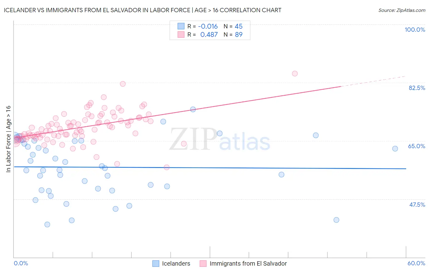 Icelander vs Immigrants from El Salvador In Labor Force | Age > 16