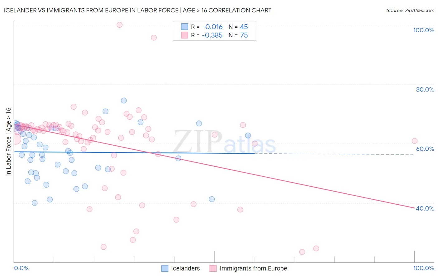 Icelander vs Immigrants from Europe In Labor Force | Age > 16