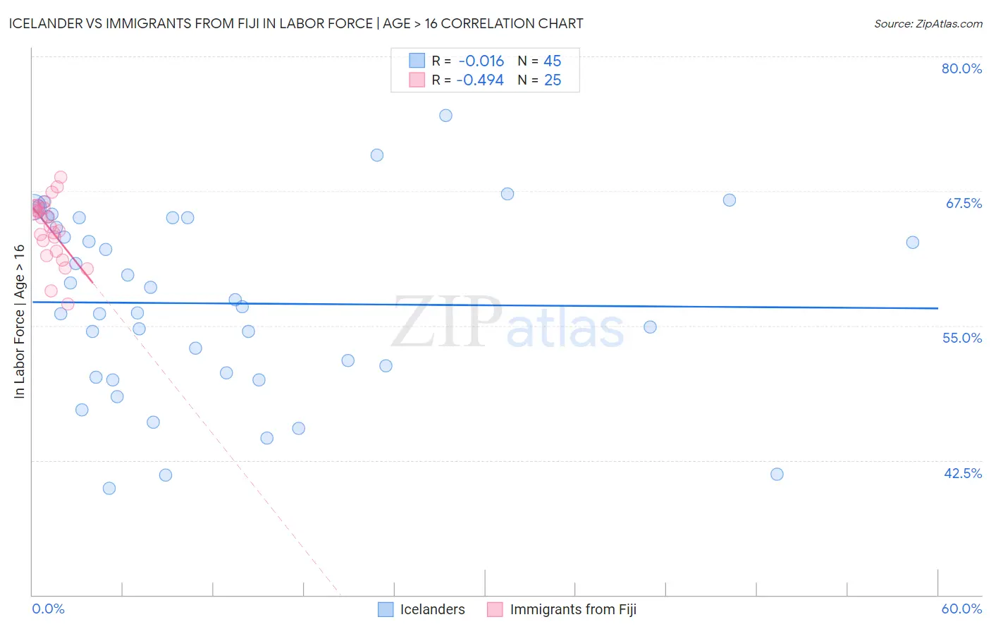 Icelander vs Immigrants from Fiji In Labor Force | Age > 16
