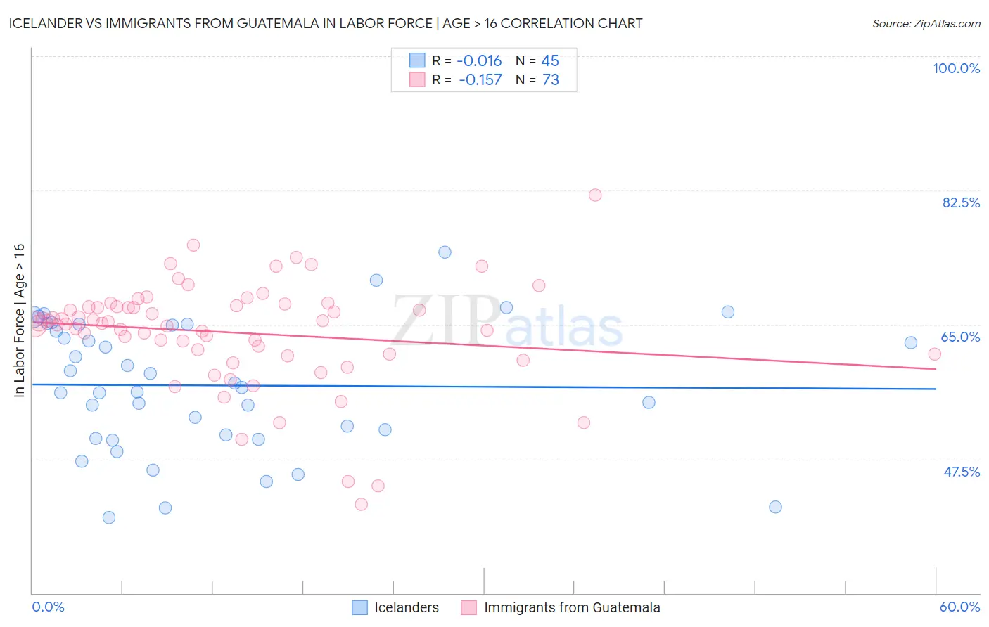 Icelander vs Immigrants from Guatemala In Labor Force | Age > 16
