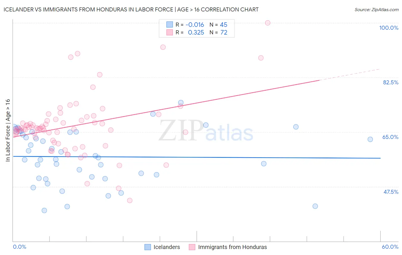 Icelander vs Immigrants from Honduras In Labor Force | Age > 16