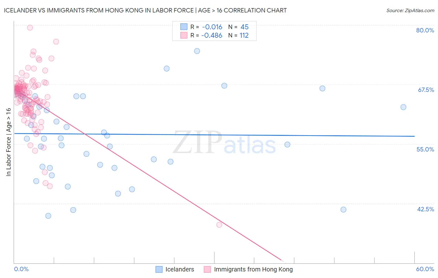 Icelander vs Immigrants from Hong Kong In Labor Force | Age > 16