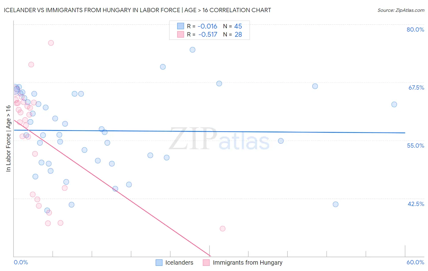 Icelander vs Immigrants from Hungary In Labor Force | Age > 16