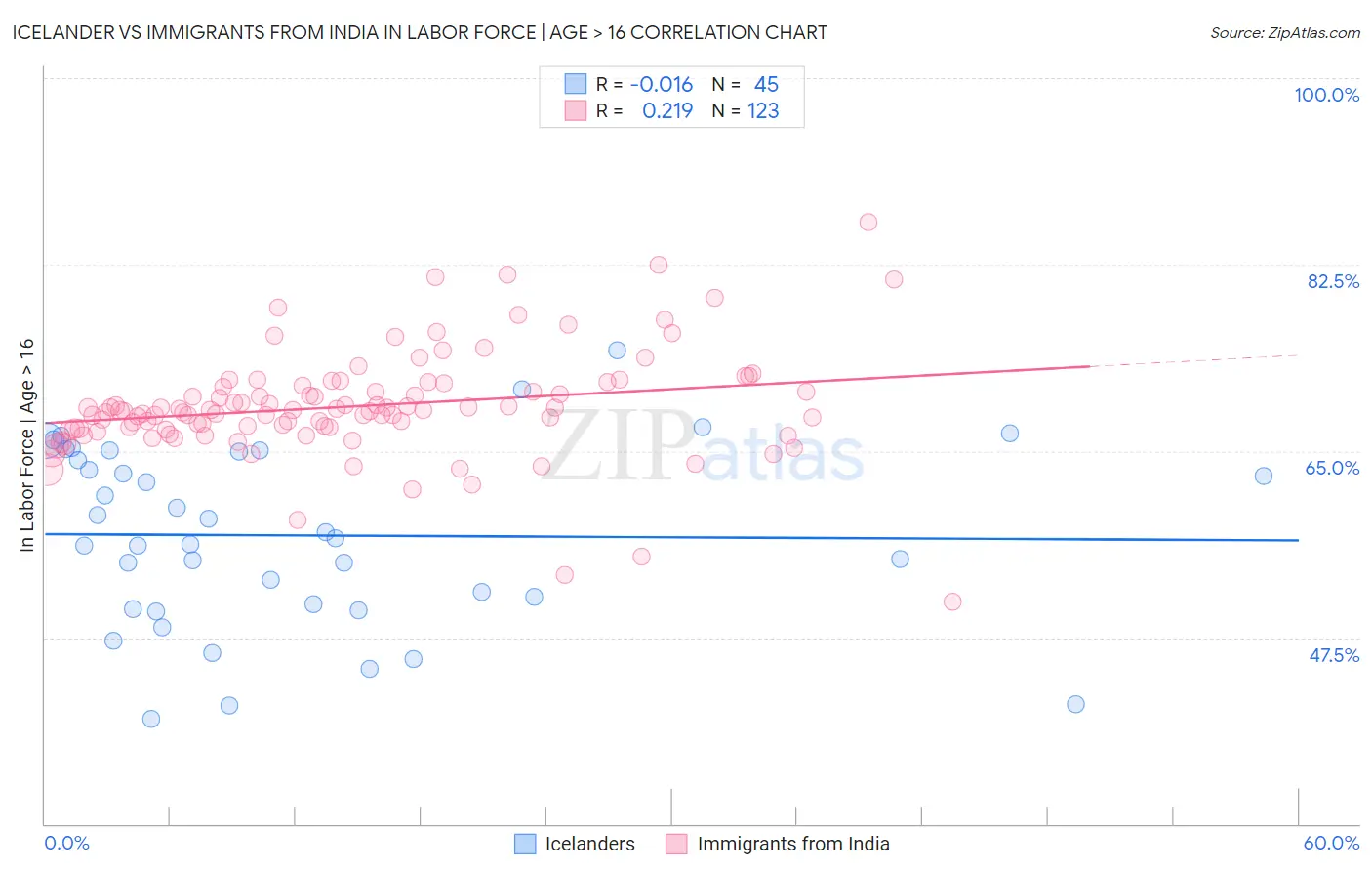 Icelander vs Immigrants from India In Labor Force | Age > 16