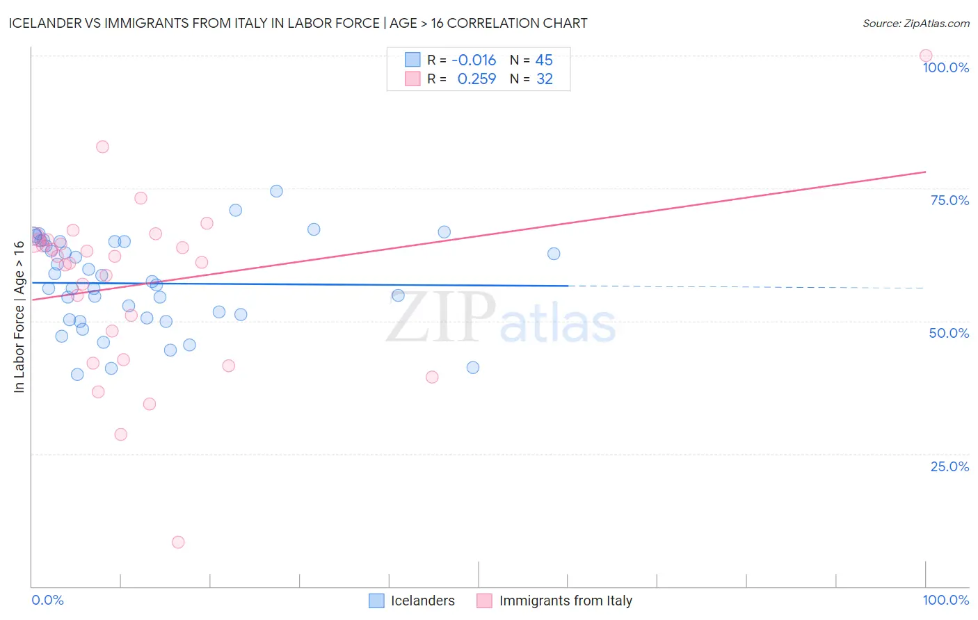 Icelander vs Immigrants from Italy In Labor Force | Age > 16