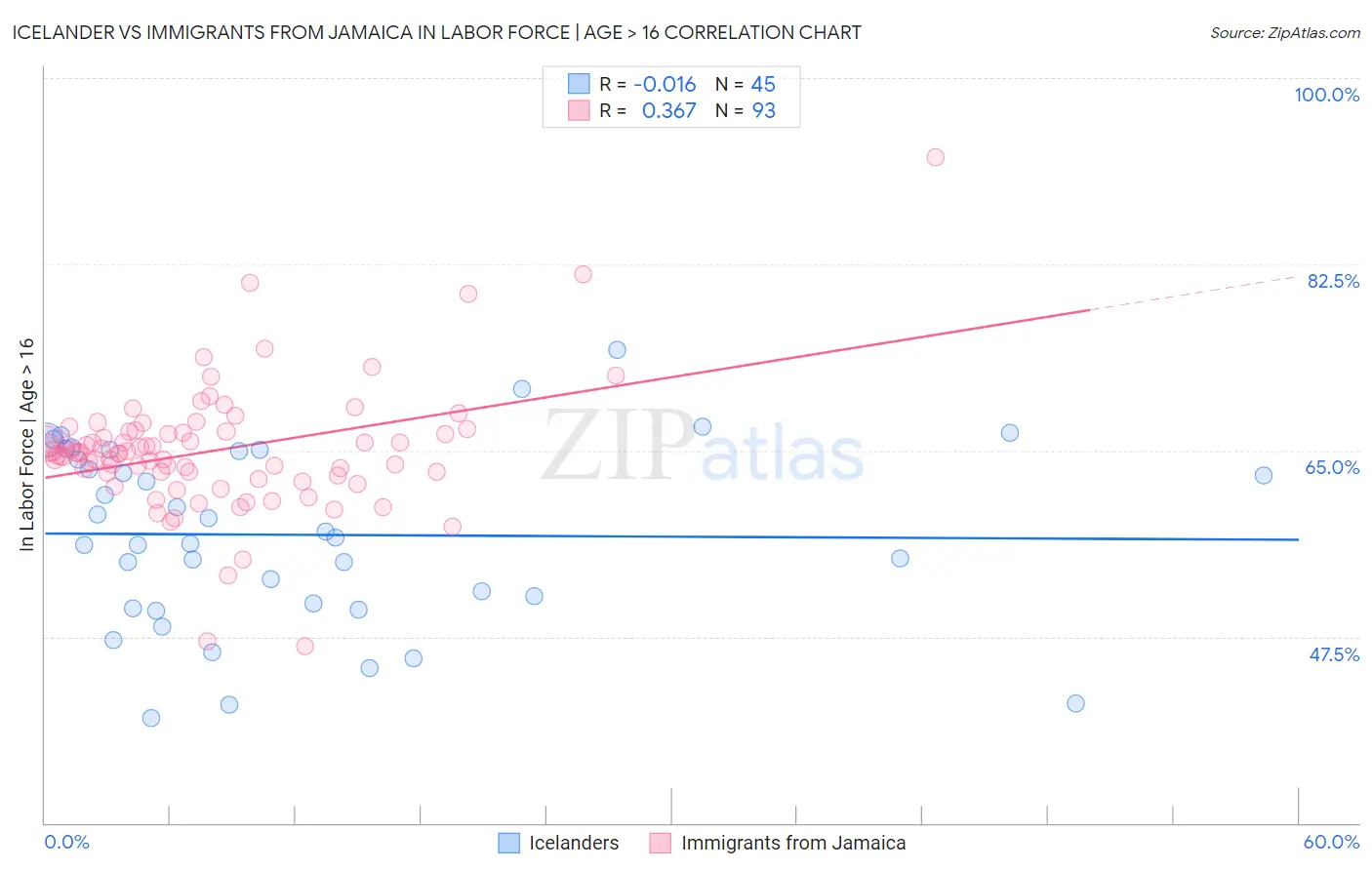 Icelander vs Immigrants from Jamaica In Labor Force | Age > 16