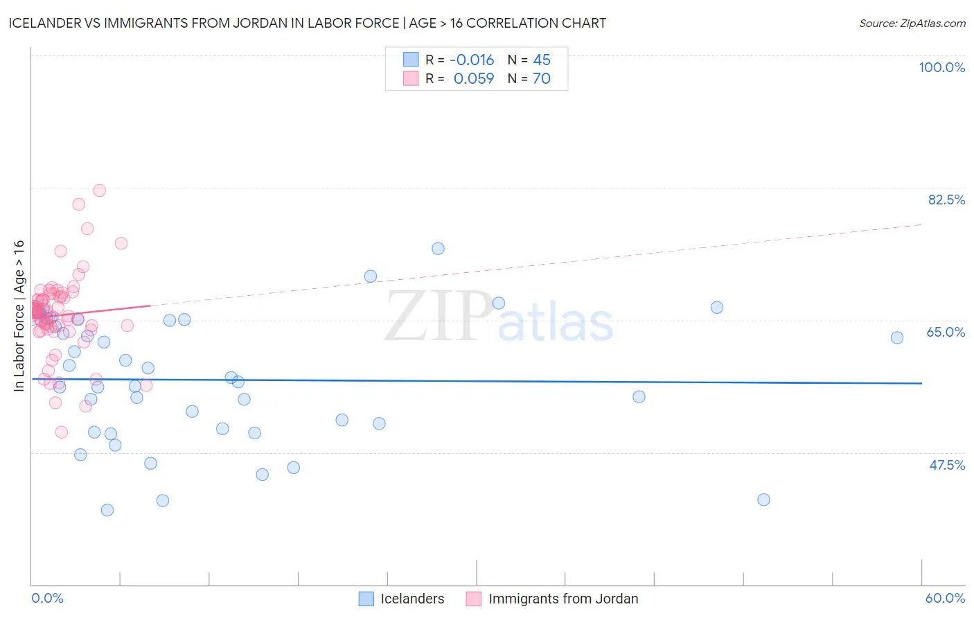 Icelander vs Immigrants from Jordan In Labor Force | Age > 16