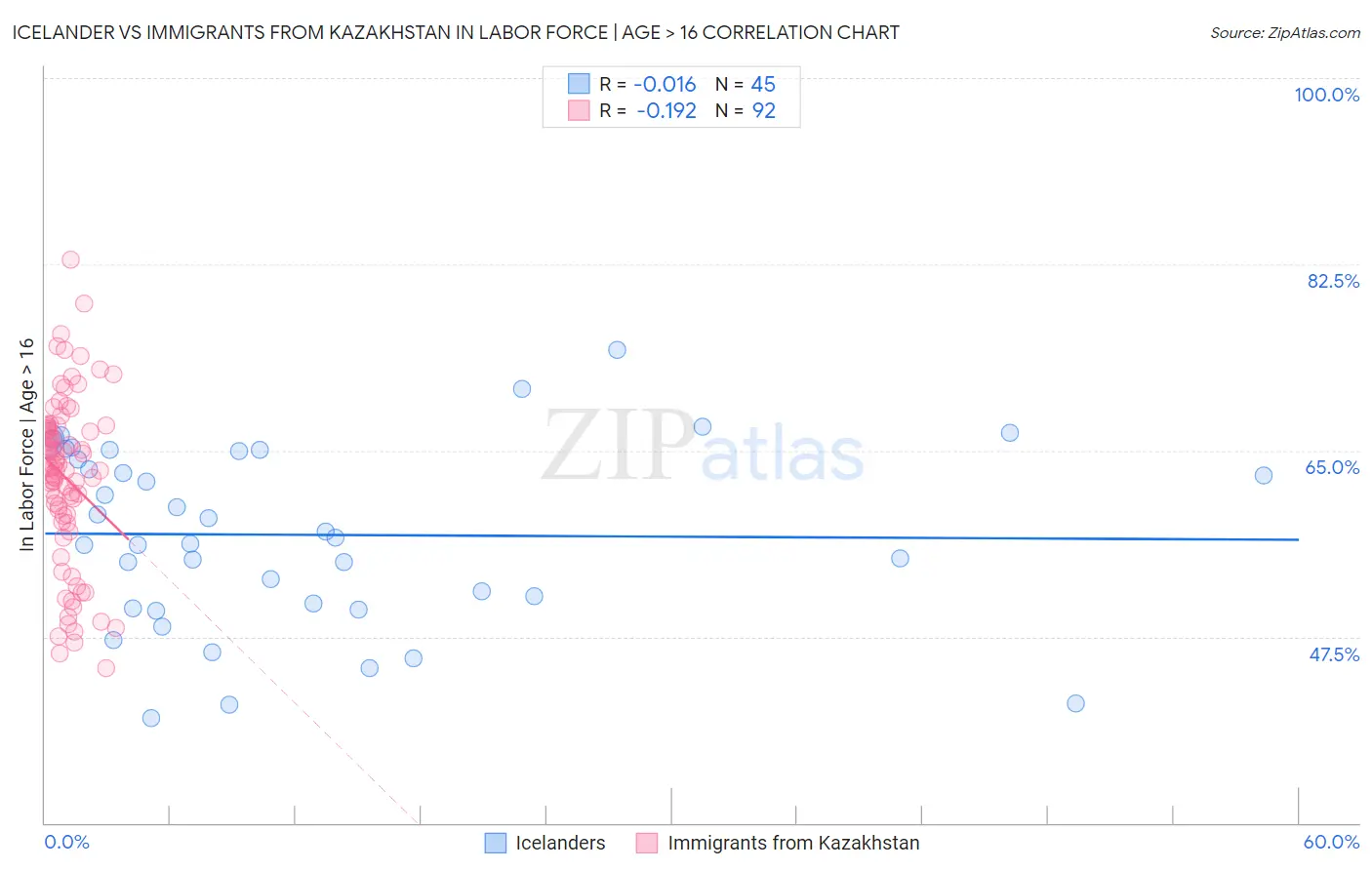 Icelander vs Immigrants from Kazakhstan In Labor Force | Age > 16