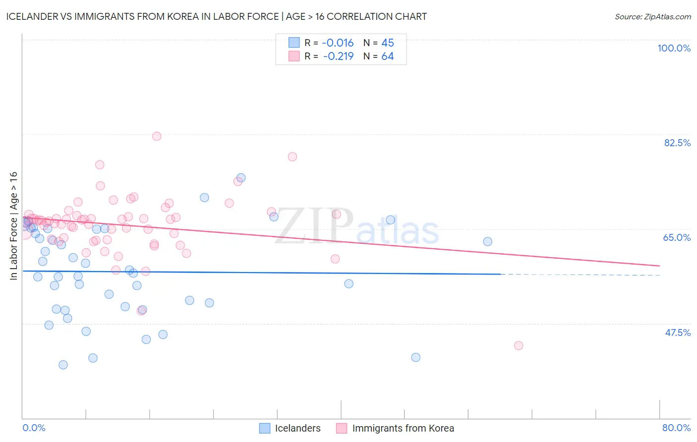 Icelander vs Immigrants from Korea In Labor Force | Age > 16