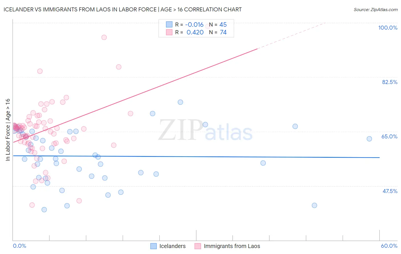 Icelander vs Immigrants from Laos In Labor Force | Age > 16