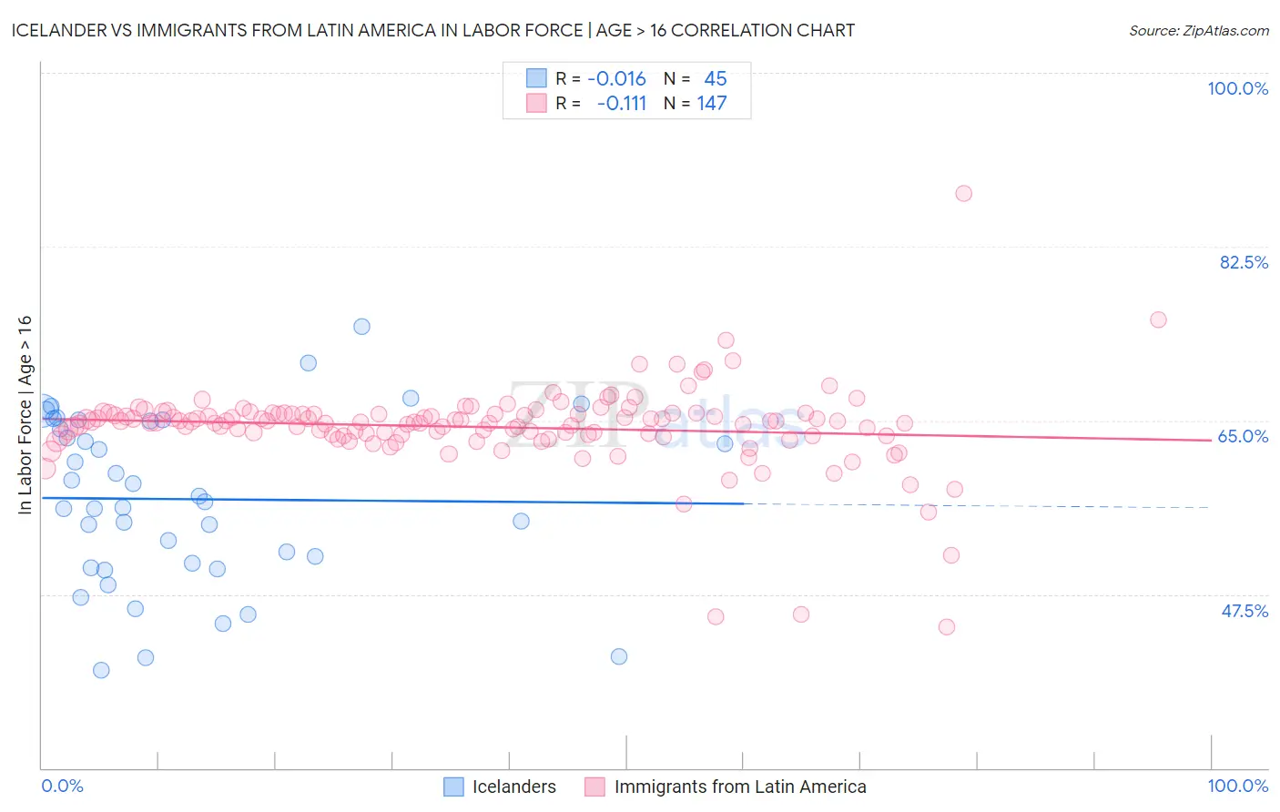 Icelander vs Immigrants from Latin America In Labor Force | Age > 16