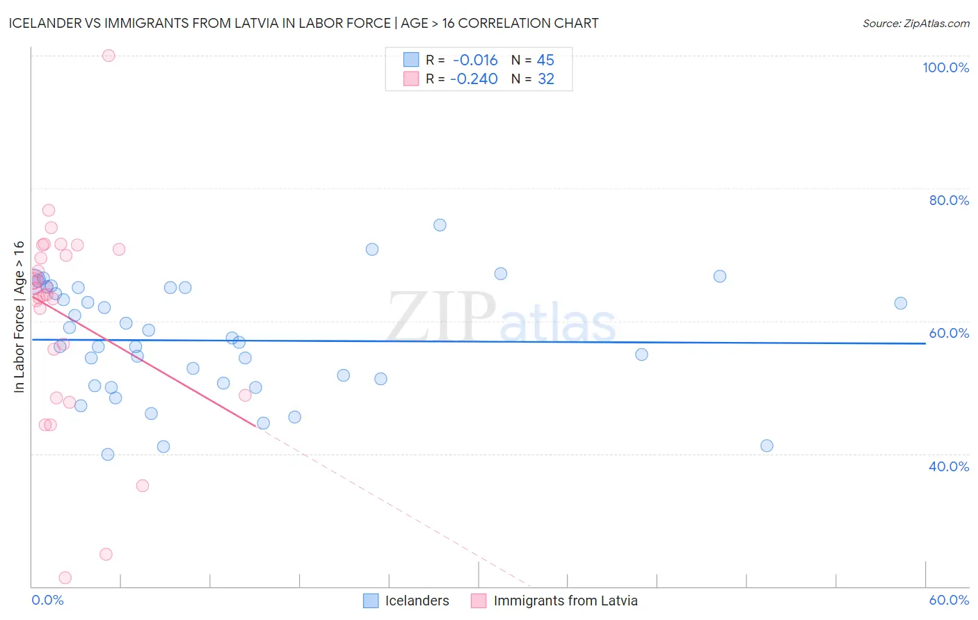 Icelander vs Immigrants from Latvia In Labor Force | Age > 16