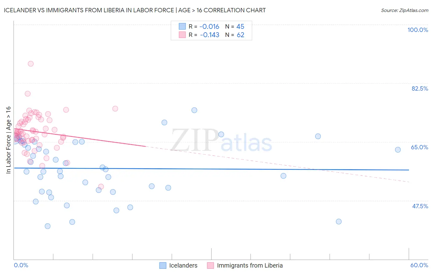 Icelander vs Immigrants from Liberia In Labor Force | Age > 16