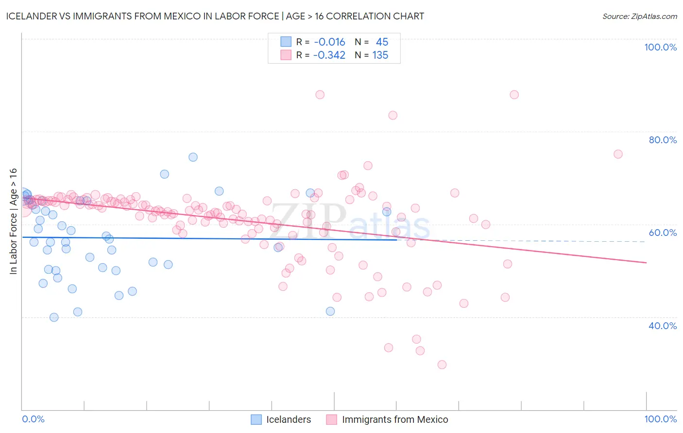 Icelander vs Immigrants from Mexico In Labor Force | Age > 16