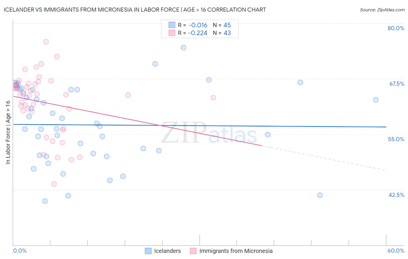 Icelander vs Immigrants from Micronesia In Labor Force | Age > 16