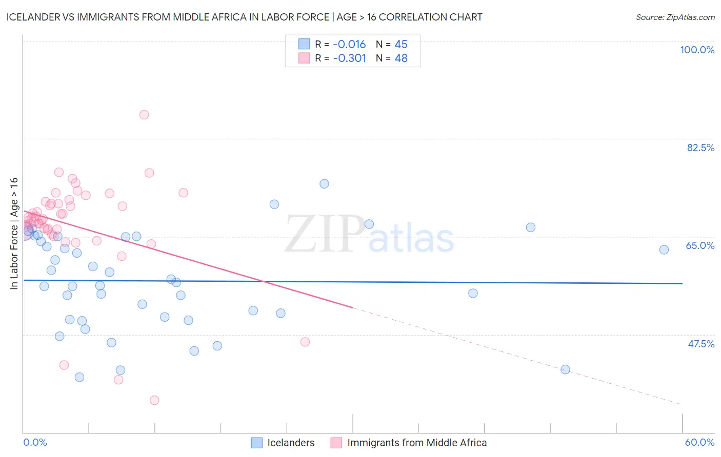 Icelander vs Immigrants from Middle Africa In Labor Force | Age > 16