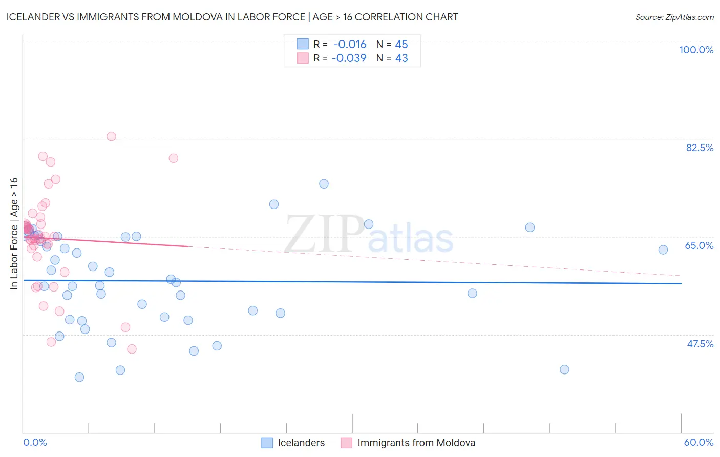 Icelander vs Immigrants from Moldova In Labor Force | Age > 16