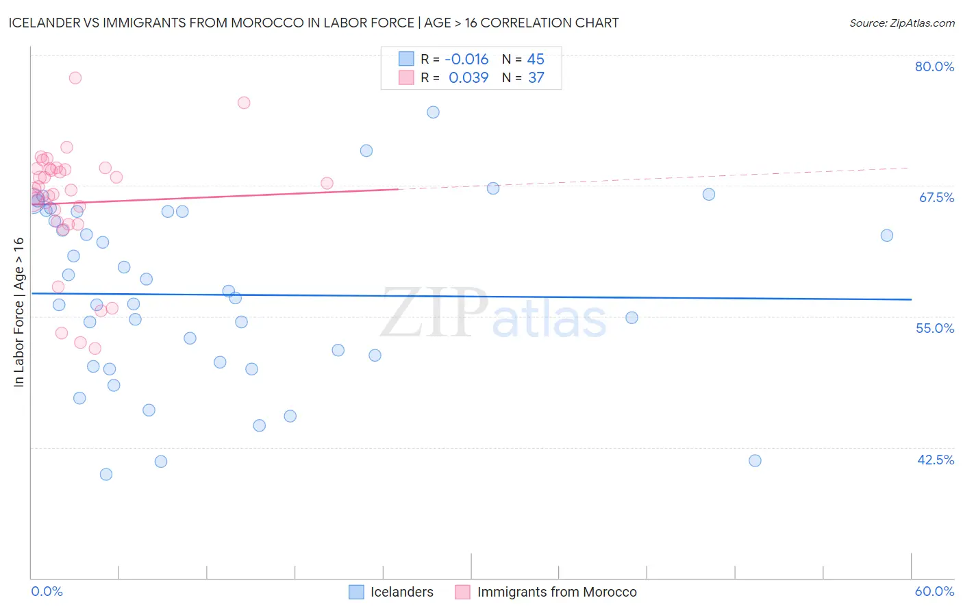 Icelander vs Immigrants from Morocco In Labor Force | Age > 16