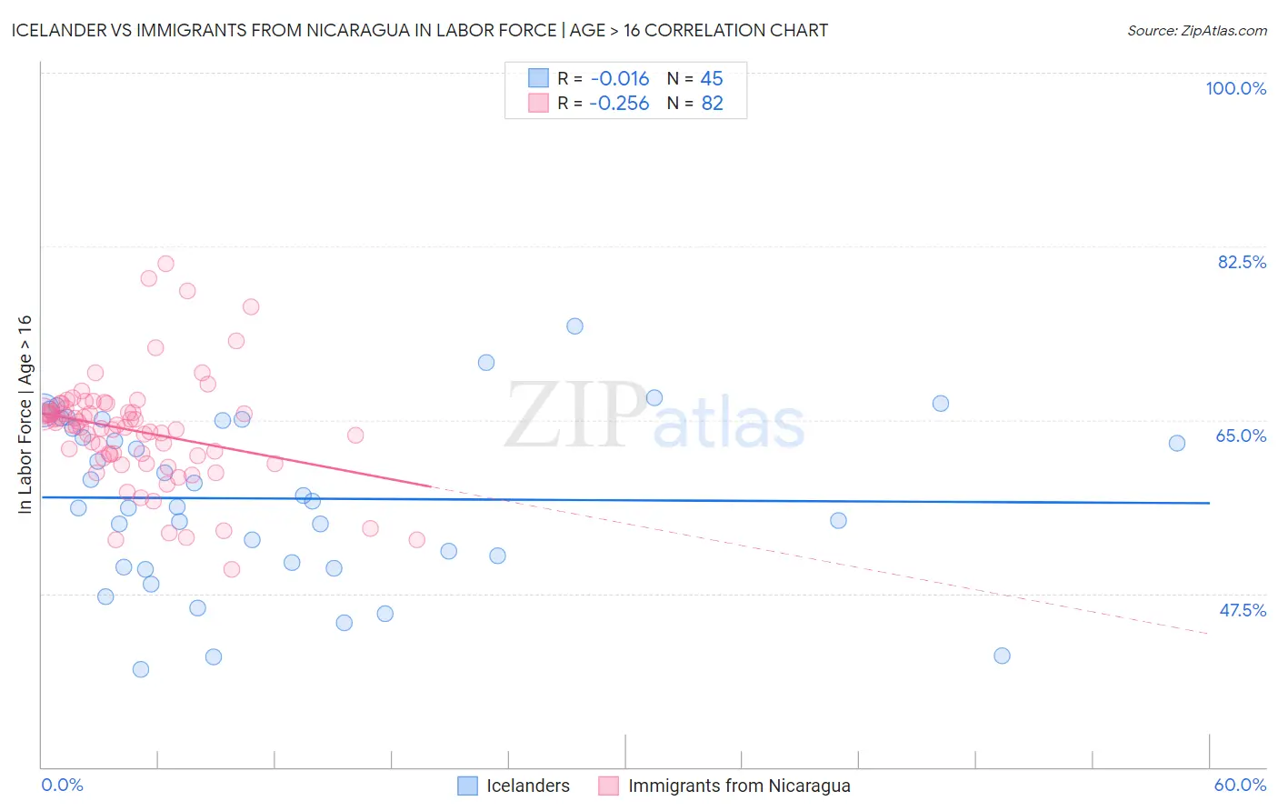 Icelander vs Immigrants from Nicaragua In Labor Force | Age > 16
