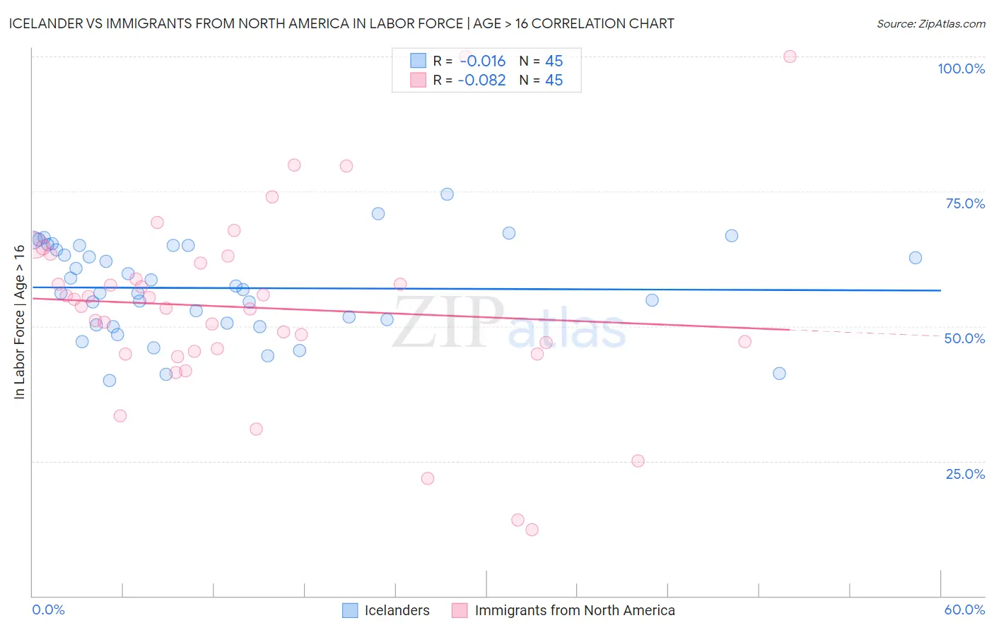 Icelander vs Immigrants from North America In Labor Force | Age > 16