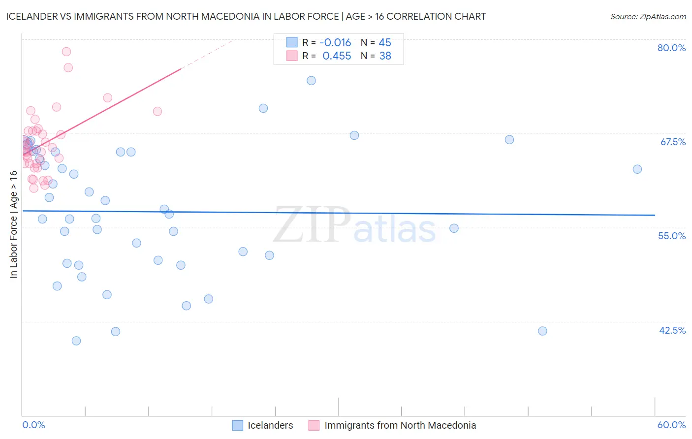 Icelander vs Immigrants from North Macedonia In Labor Force | Age > 16