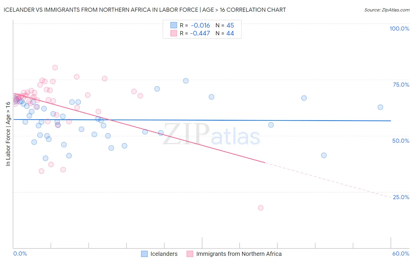 Icelander vs Immigrants from Northern Africa In Labor Force | Age > 16