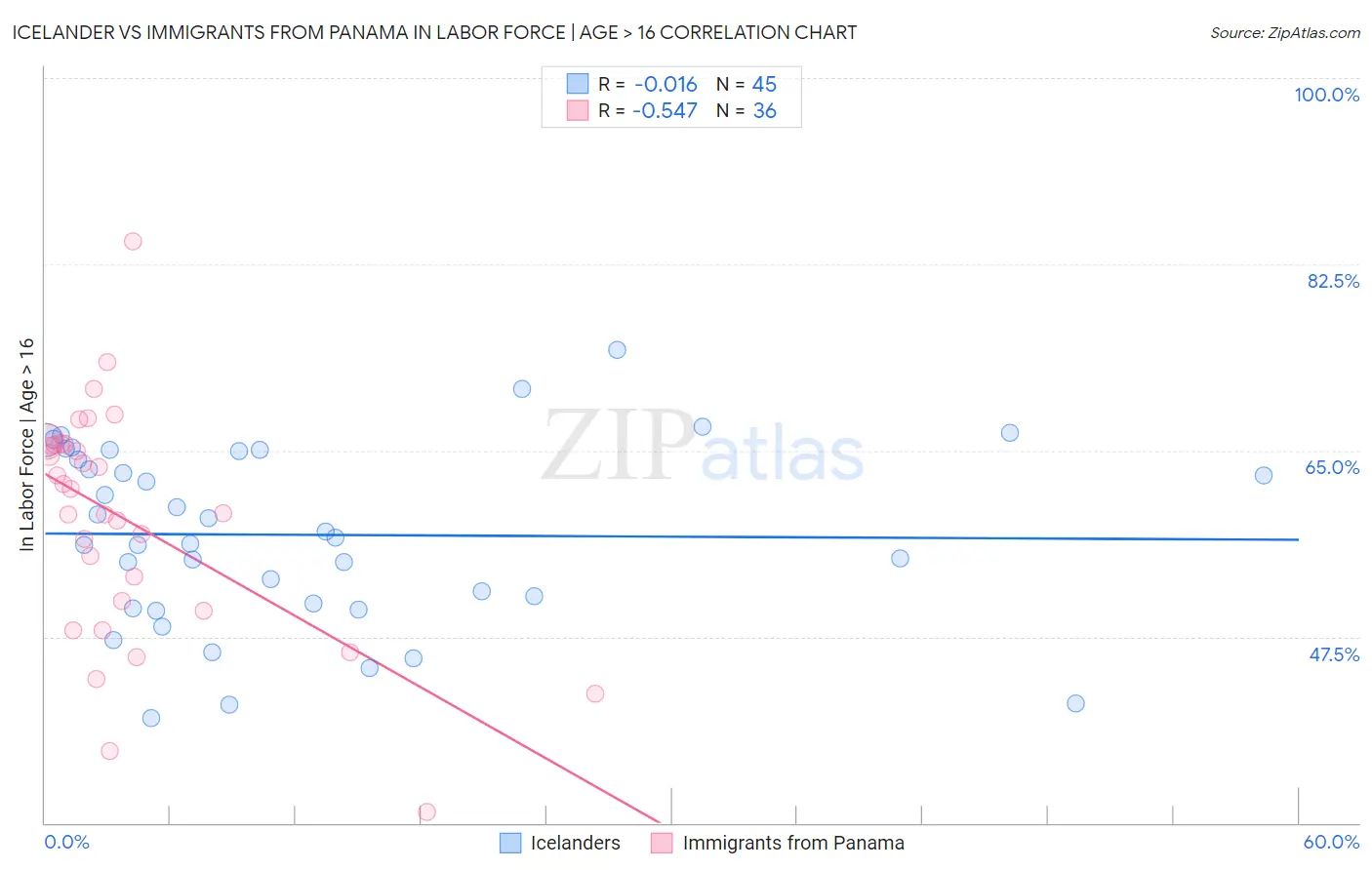 Icelander vs Immigrants from Panama In Labor Force | Age > 16