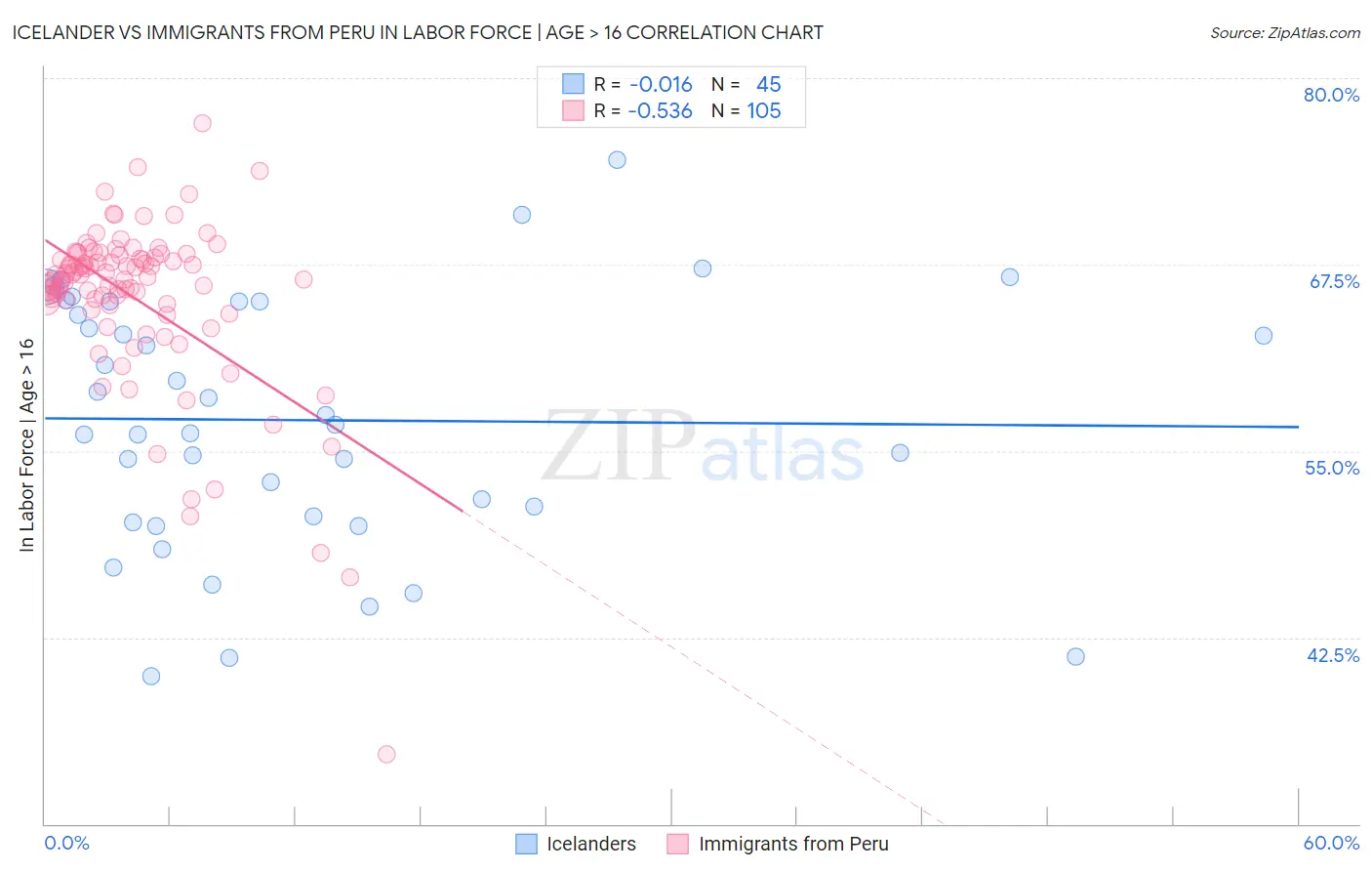 Icelander vs Immigrants from Peru In Labor Force | Age > 16