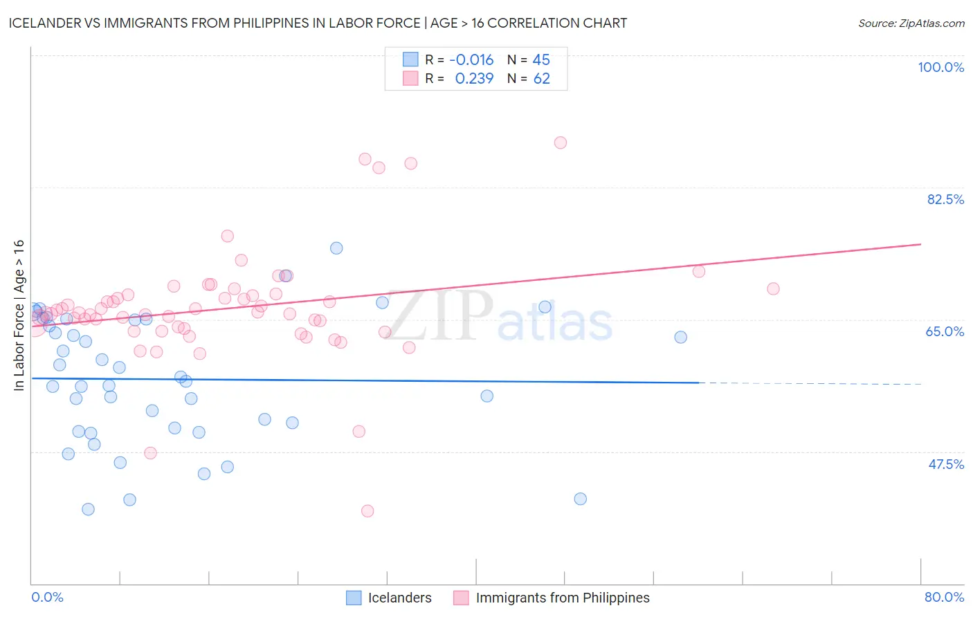 Icelander vs Immigrants from Philippines In Labor Force | Age > 16