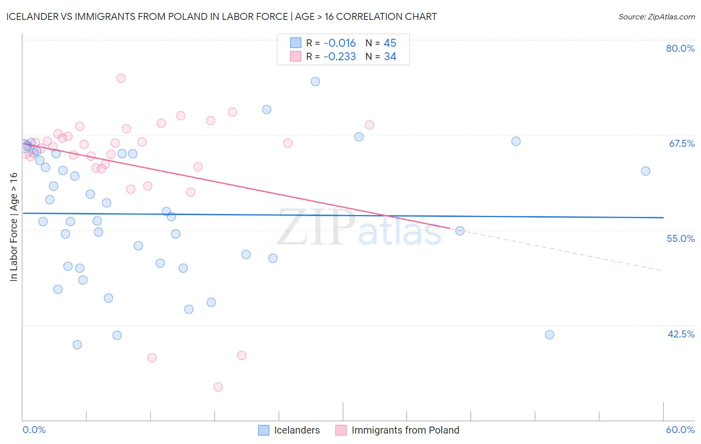 Icelander vs Immigrants from Poland In Labor Force | Age > 16