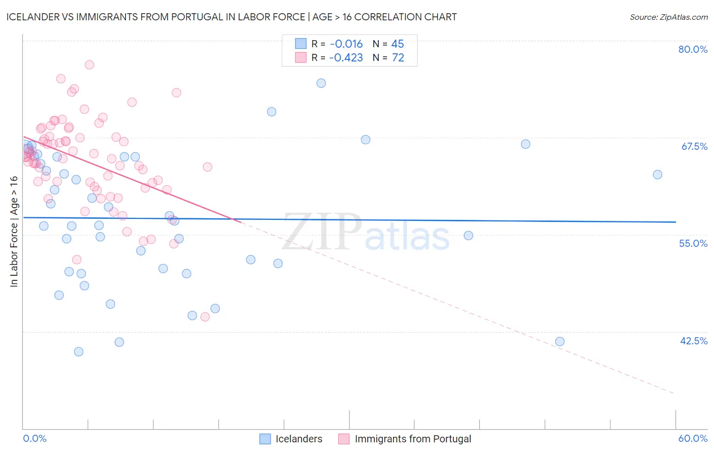 Icelander vs Immigrants from Portugal In Labor Force | Age > 16