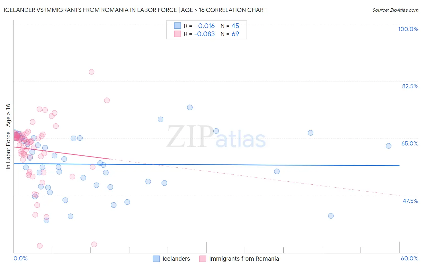 Icelander vs Immigrants from Romania In Labor Force | Age > 16