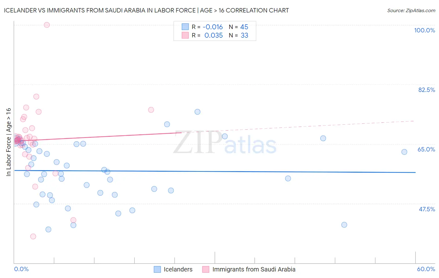Icelander vs Immigrants from Saudi Arabia In Labor Force | Age > 16