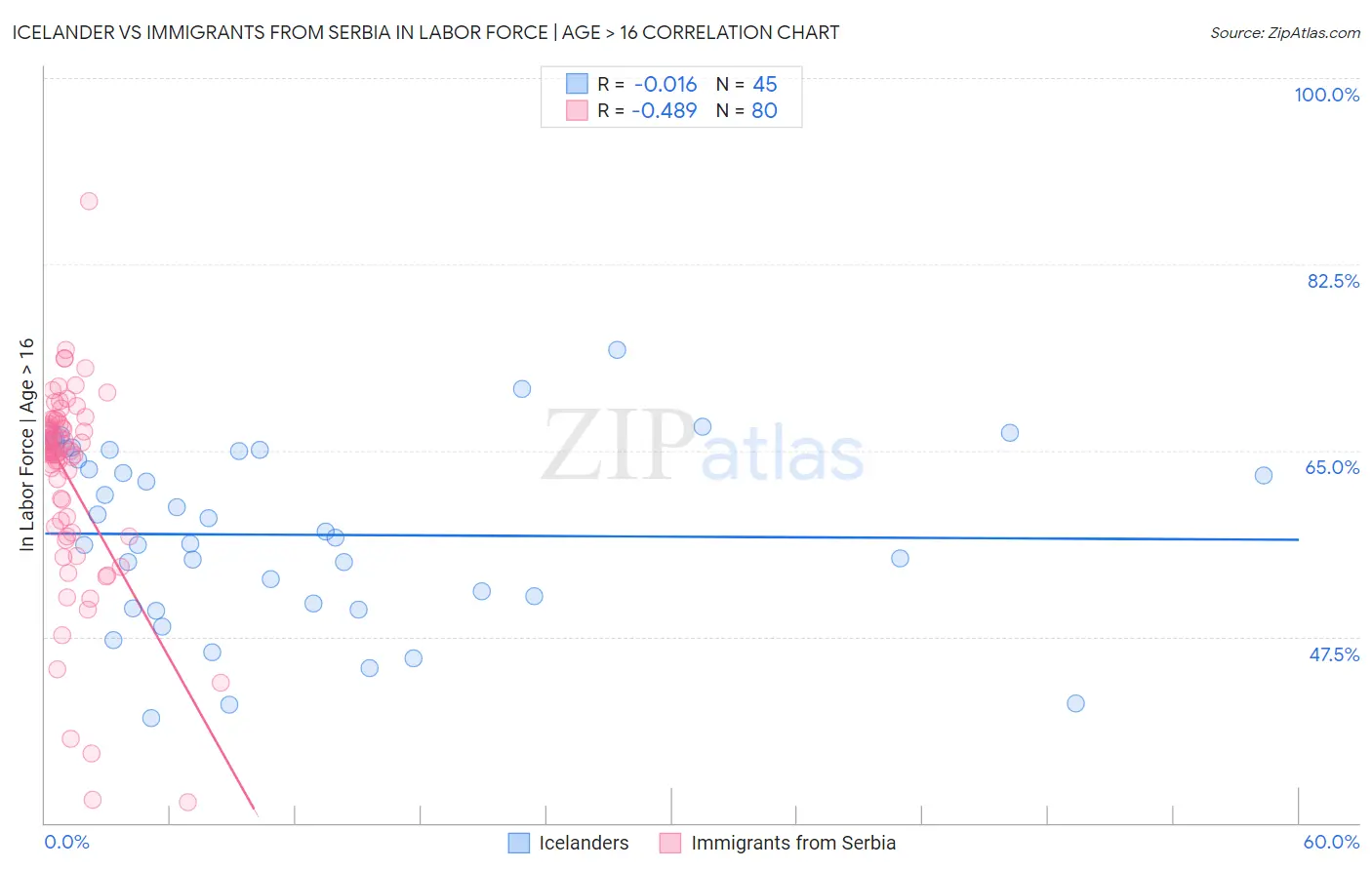 Icelander vs Immigrants from Serbia In Labor Force | Age > 16