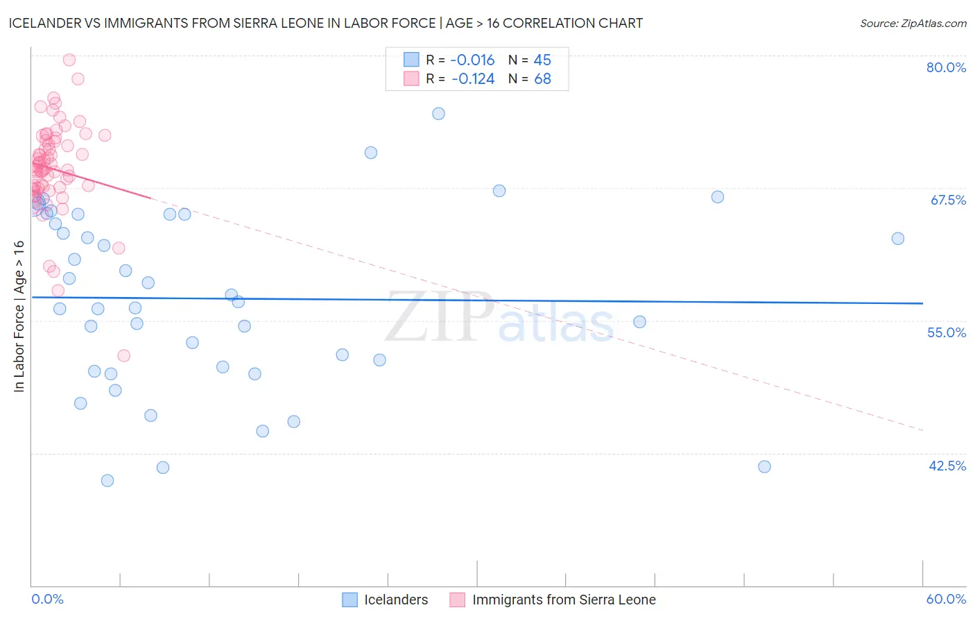 Icelander vs Immigrants from Sierra Leone In Labor Force | Age > 16