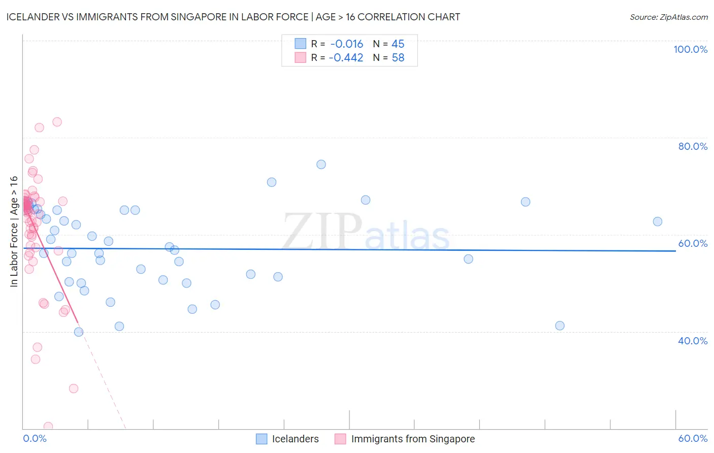 Icelander vs Immigrants from Singapore In Labor Force | Age > 16