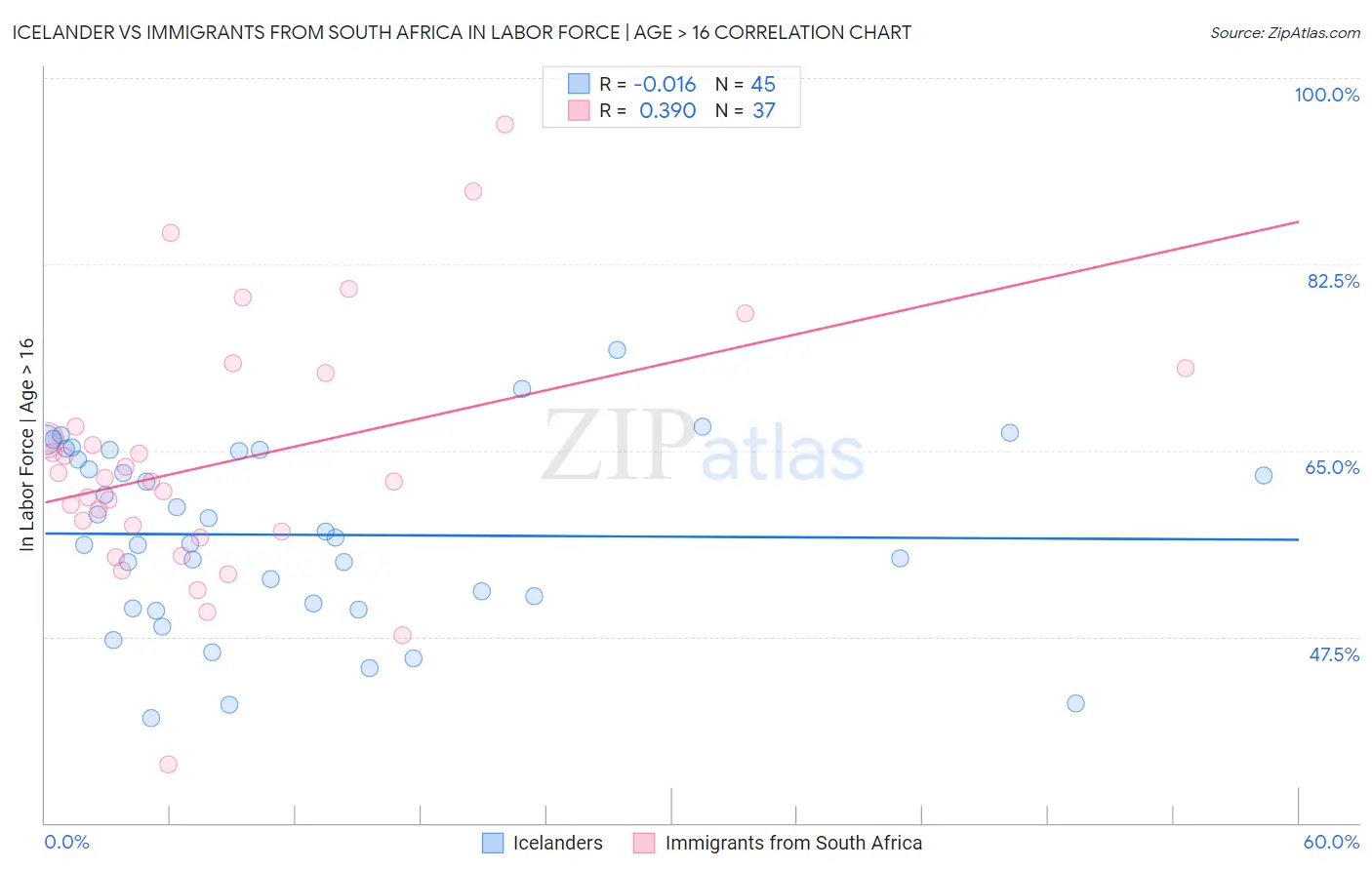 Icelander vs Immigrants from South Africa In Labor Force | Age > 16