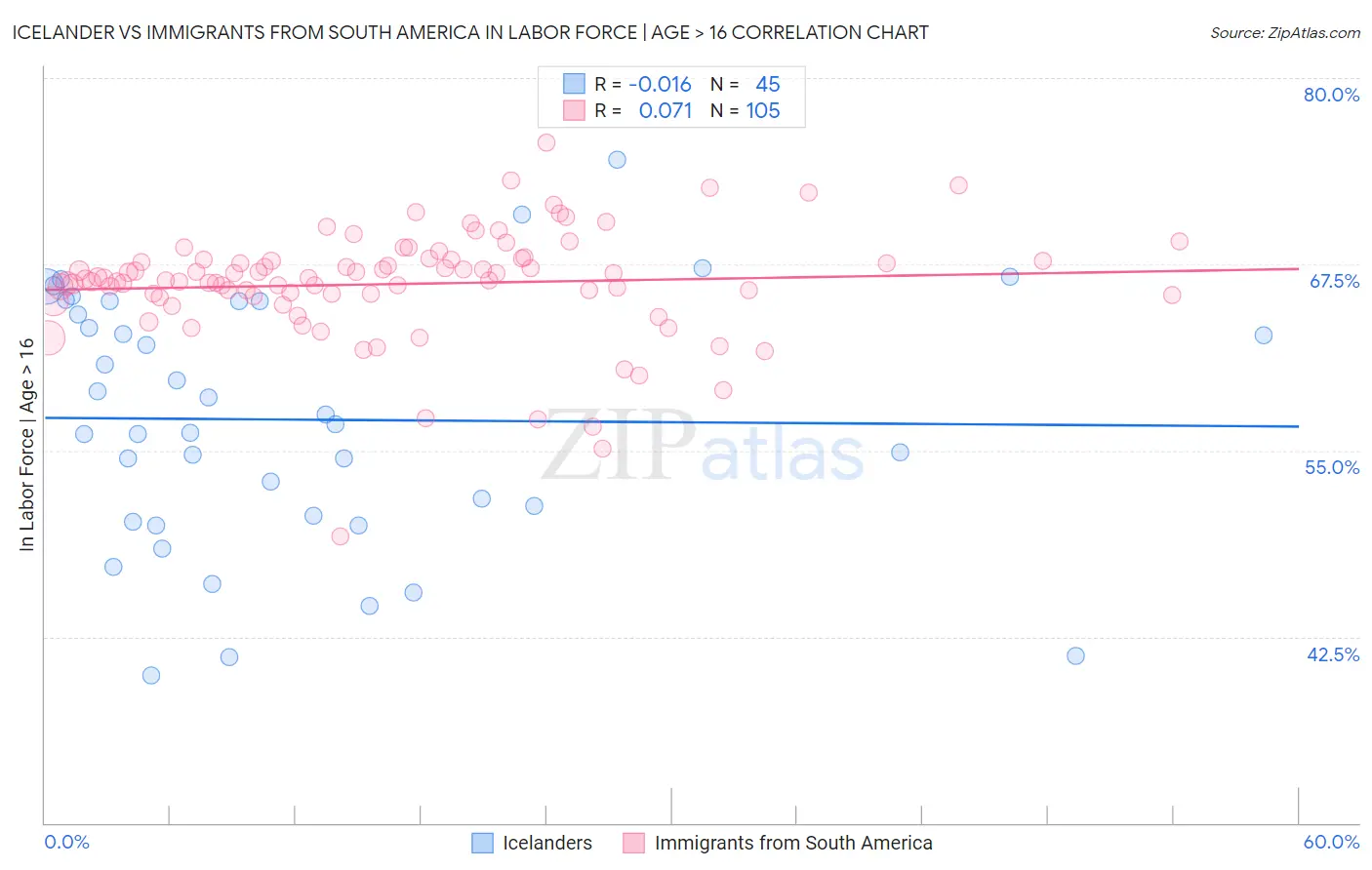 Icelander vs Immigrants from South America In Labor Force | Age > 16