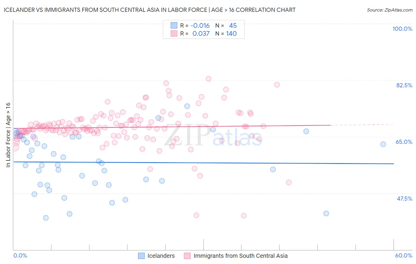 Icelander vs Immigrants from South Central Asia In Labor Force | Age > 16